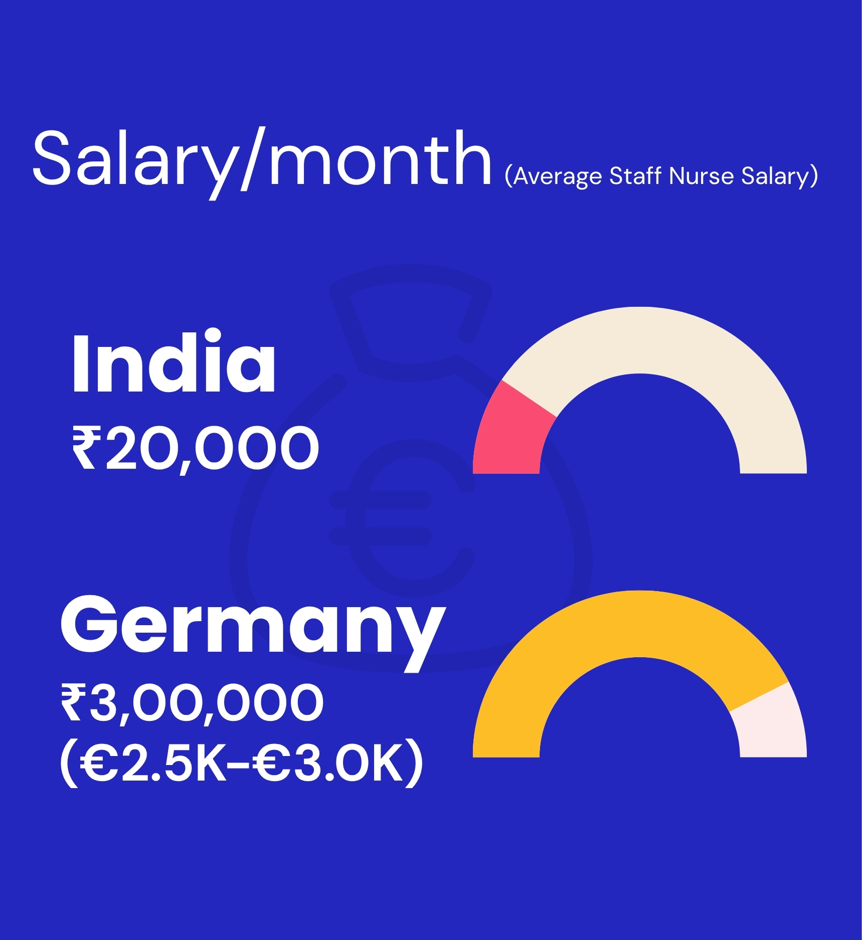 India Salary